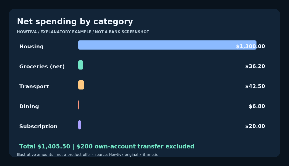 Sample six posted transactions including a $12 grocery refund total $1,405.50 in consumption spending; the $200 transfer is excluded.