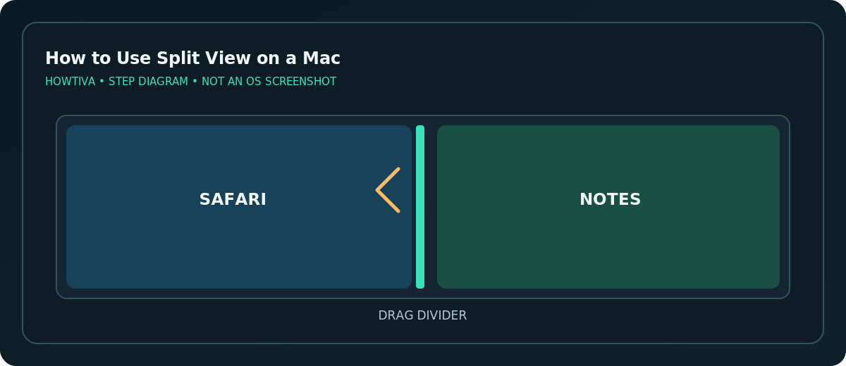 Mac Split View: the central divider moves to resize the two app panels