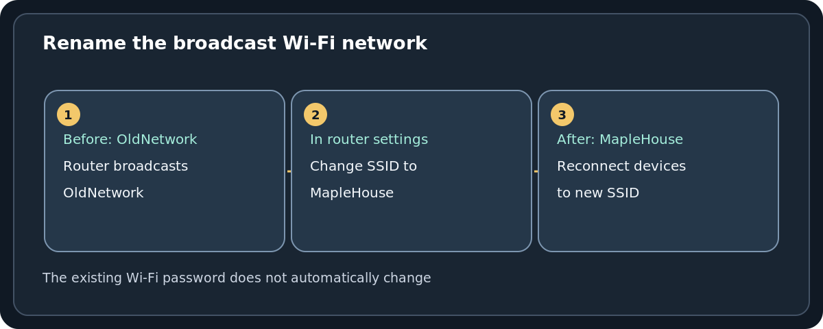 Original before-and-after network diagram showing a router SSID changing from OldNetwork to MapleHouse while wireless devices must select the new name