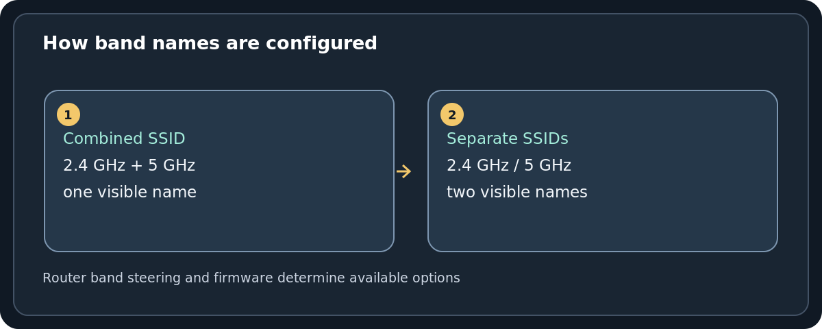 Diagram comparing one combined SSID for multiple Wi-Fi bands against separate 2.4 GHz and 5 GHz network names