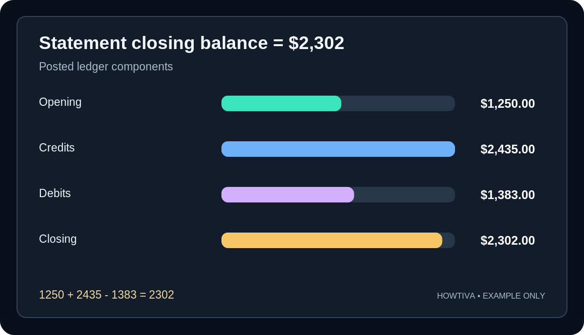 Fictional deposit-account reconciliation: $1,250 opening + $2,435 credits - $1,383 debits = $2,302 closing.