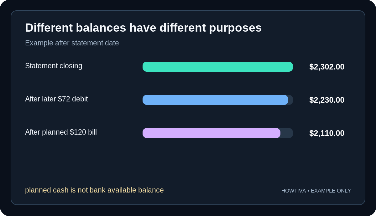 Statement closing $2,302; a hypothetical later $72 debit gives $2,230 register balance, while an additional $120 scheduled item gives $2,110 planned cash.