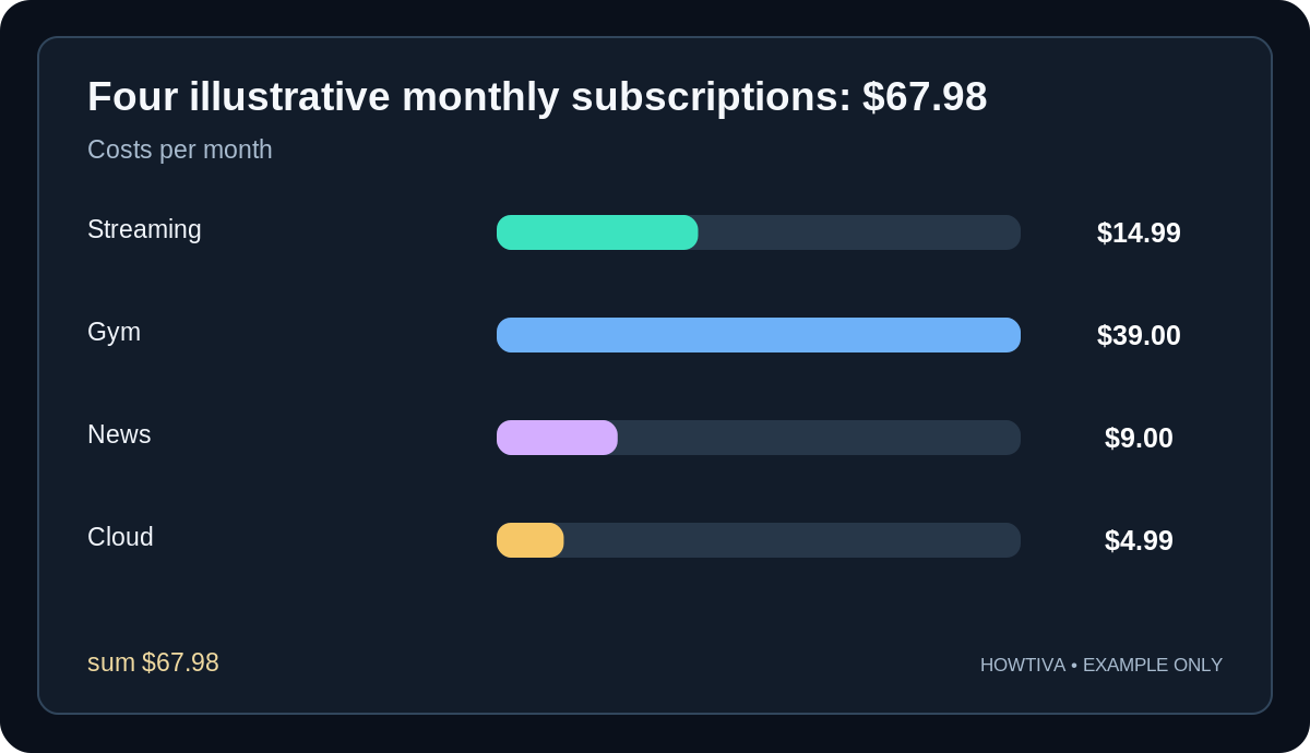 Four hypothetical monthly services total $67.98: streaming $14.99, gym $39, news $9, cloud $4.99.