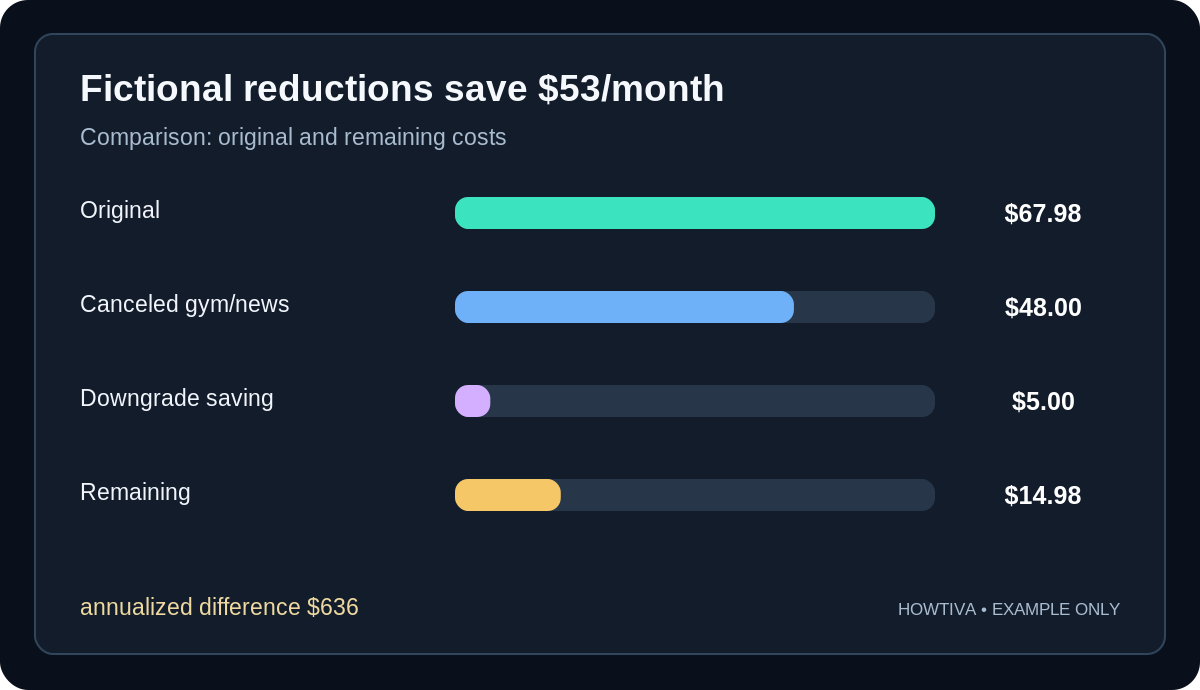 Illustrative costs fall from $67.98 to $14.98 after canceling gym and news subscriptions and downgrading streaming, a $53 monthly reduction.