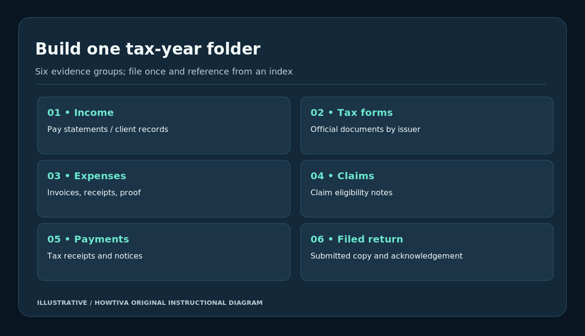 Six numbered tax-year document folders: income, tax forms, expenses, claims, payments, and filed return.