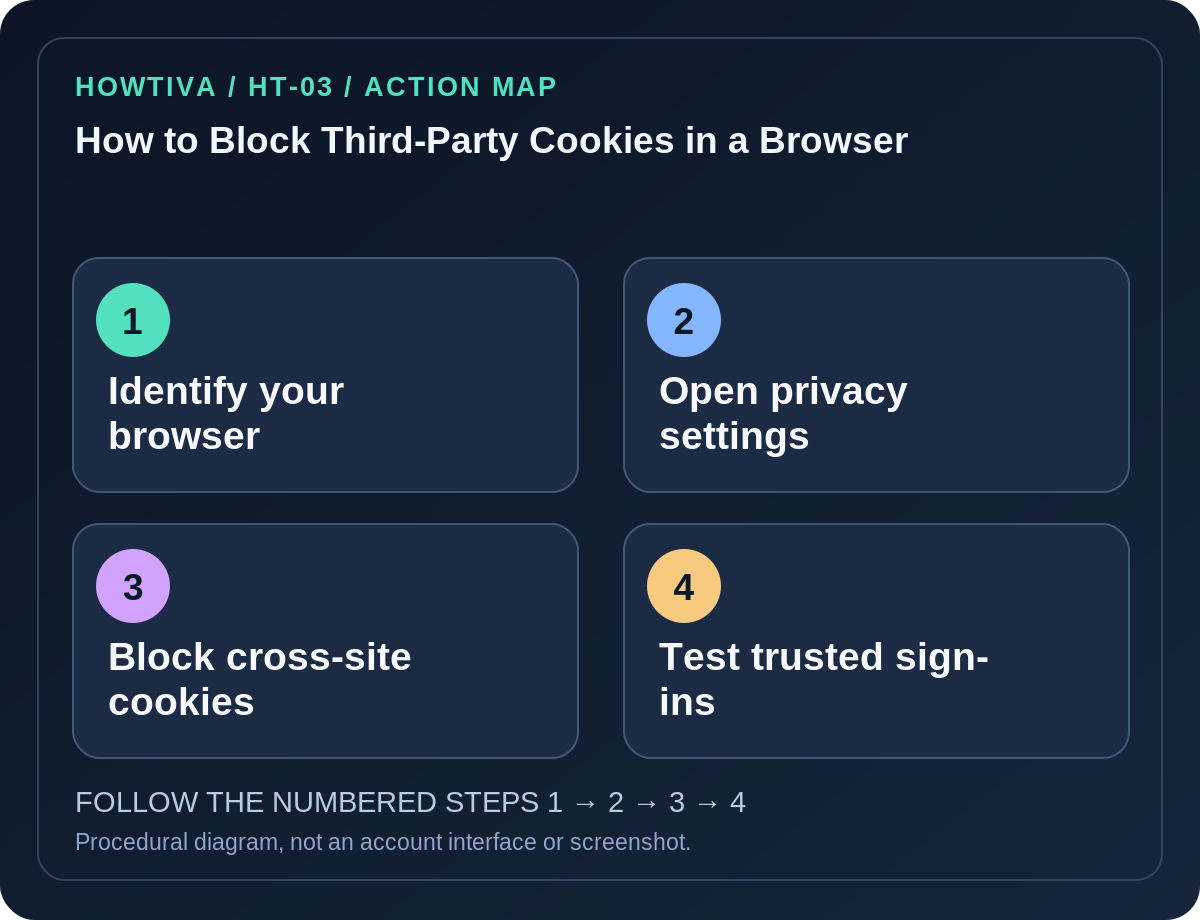 Original four-stage action map for how to block third-party cookies in a browser, showing each procedural stage without imitation authentication screens