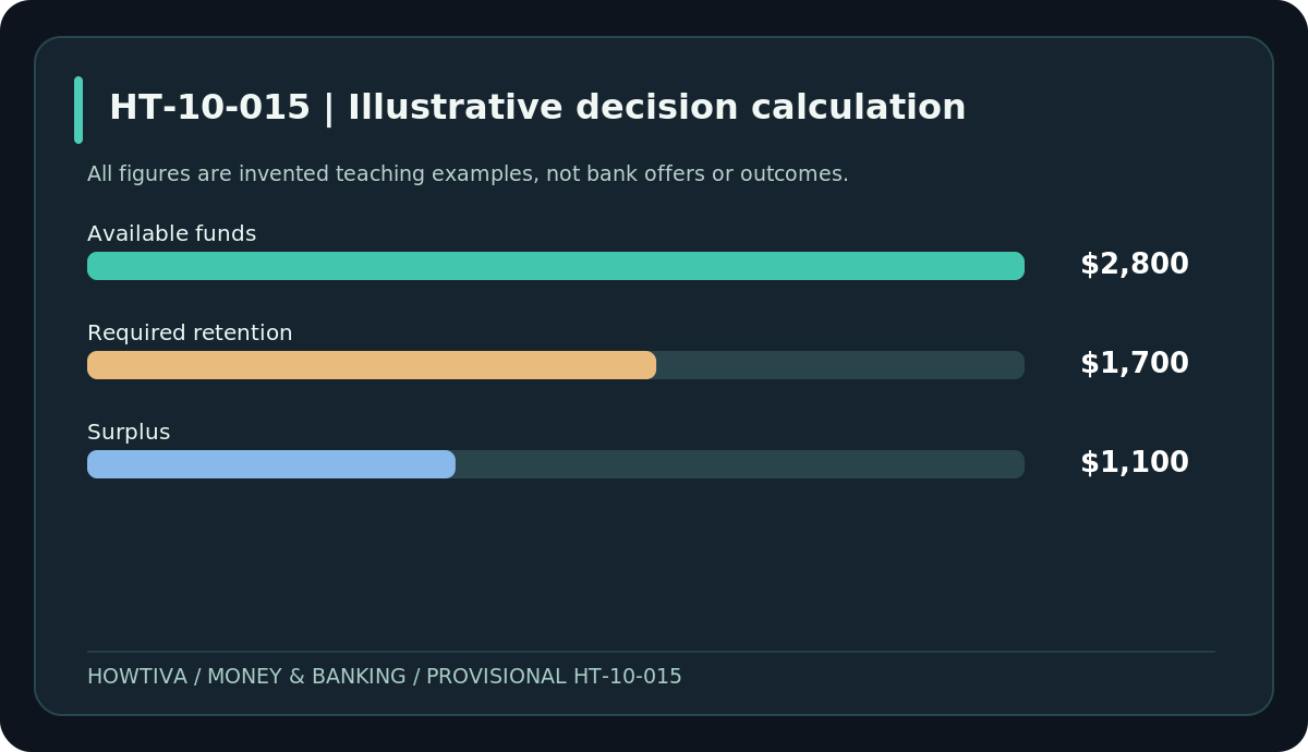 Example calculation: $2,800 available less $1,700 upcoming commitments leaves $1,100 illustrative surplus