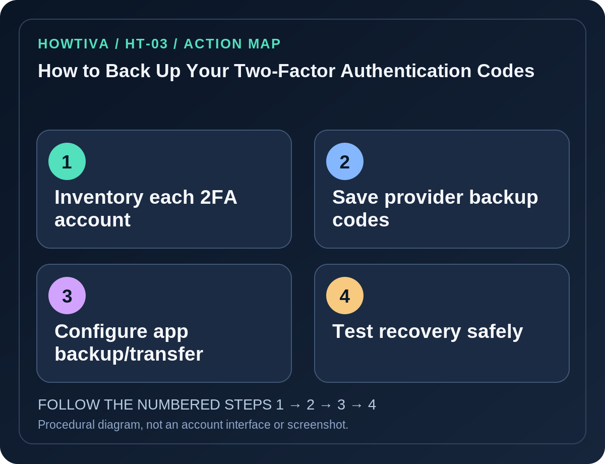 Original four-stage action map for how to back up your two-factor authentication codes, showing each procedural stage without imitation authentication screens