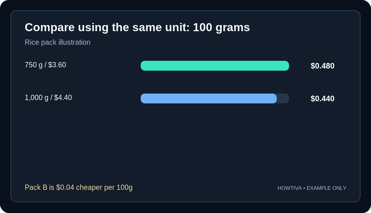 Hypothetical rice packages: $3.60 for 750 g equals $0.48 per 100 g, while $4.40 for 1,000 g equals $0.44 per 100 g.