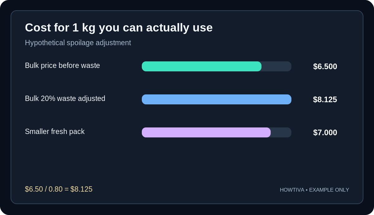 Bulk price $6.50/kg with 20% wasted means $8.125 per usable kilogram, above a $7/kg smaller option.
