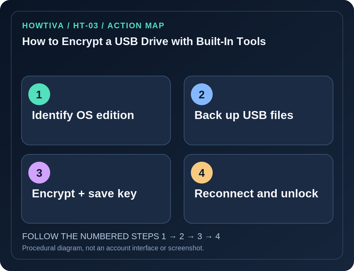 Original four-stage action map for how to encrypt a usb drive with built-in tools, showing each procedural stage without imitation authentication screens