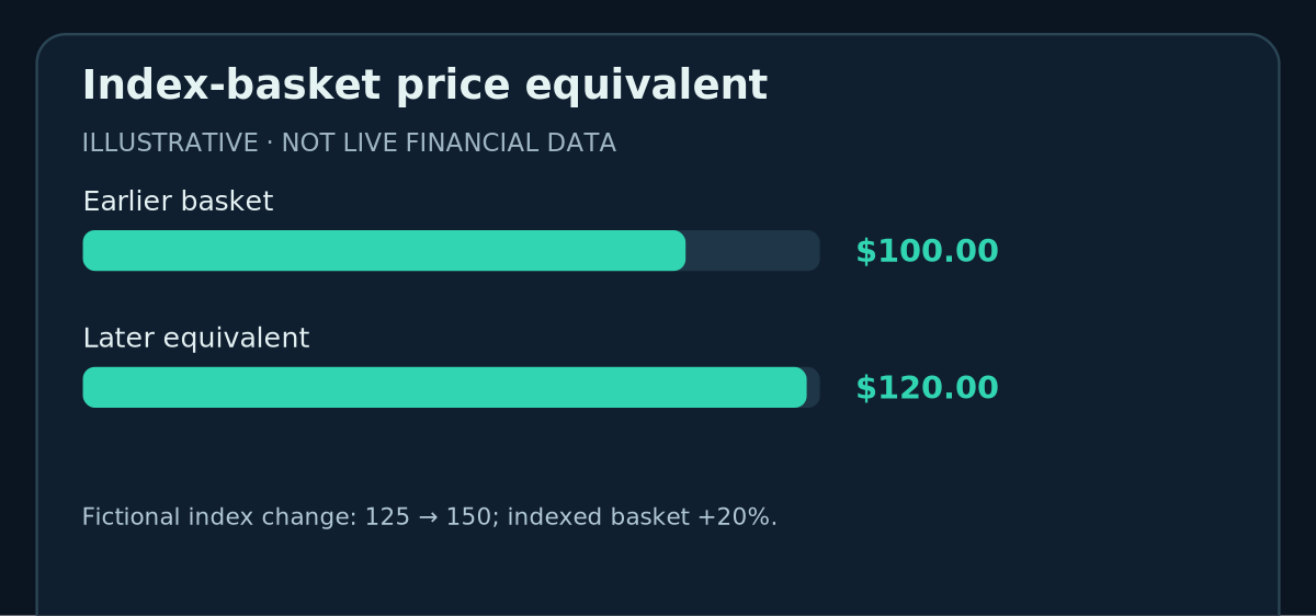 Index-basket price equivalent: Earlier basket 100.00 $, Later equivalent 120.00 $ (hypothetical values).