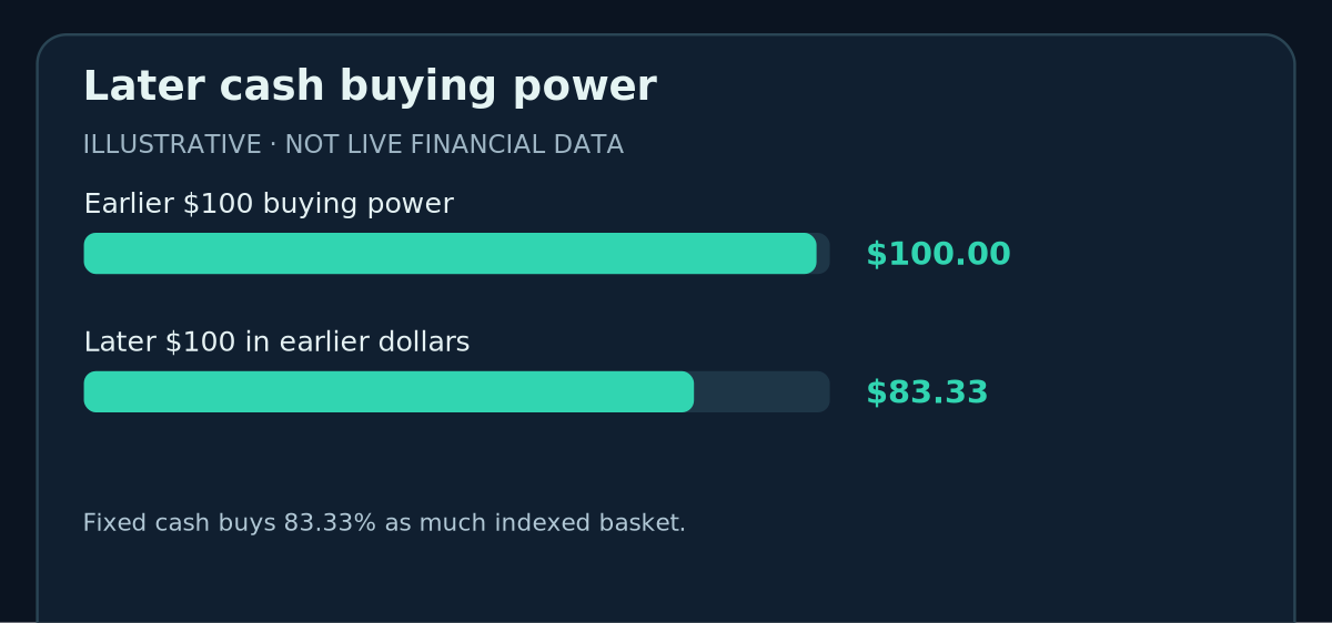Later cash buying power: Earlier $100 buying power 100.00 $, Later $100 in earlier dollars 83.33 $ (hypothetical values).
