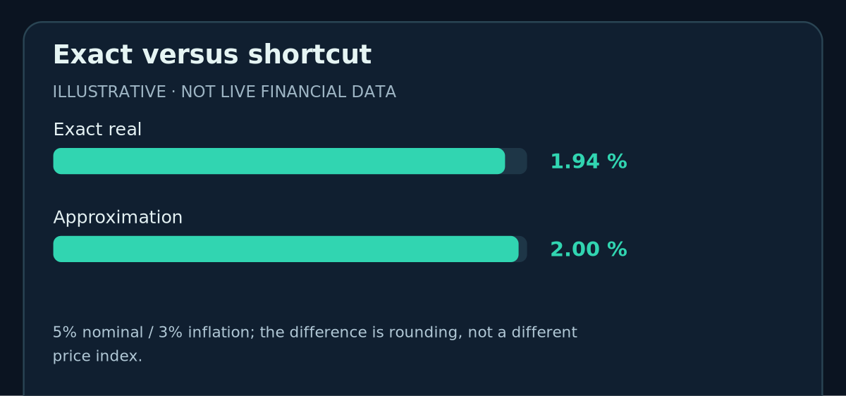 Exact versus shortcut: Exact real 1.94 %, Approximation 2.00 % (hypothetical values).