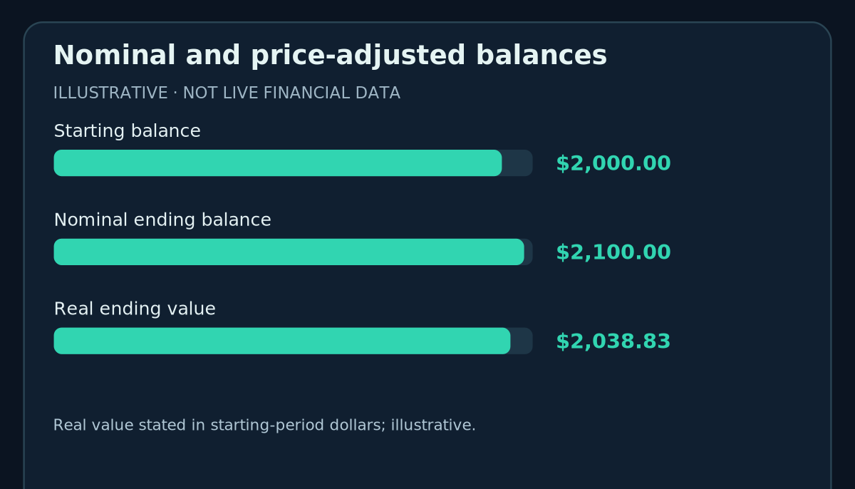 Nominal and price-adjusted balances: Starting balance 2,000.00 $, Nominal ending balance 2,100.00 $, Real ending value 2,038.83 $ (hypothetical values).
