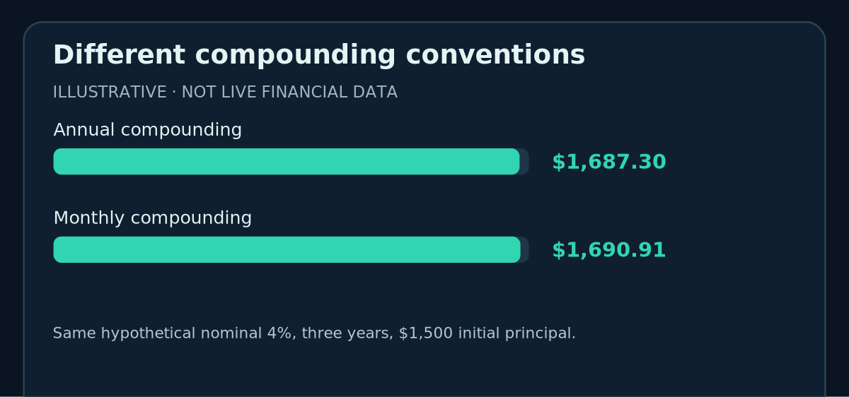 Different compounding conventions: Annual compounding 1,687.30 $, Monthly compounding 1,690.91 $ (hypothetical values).