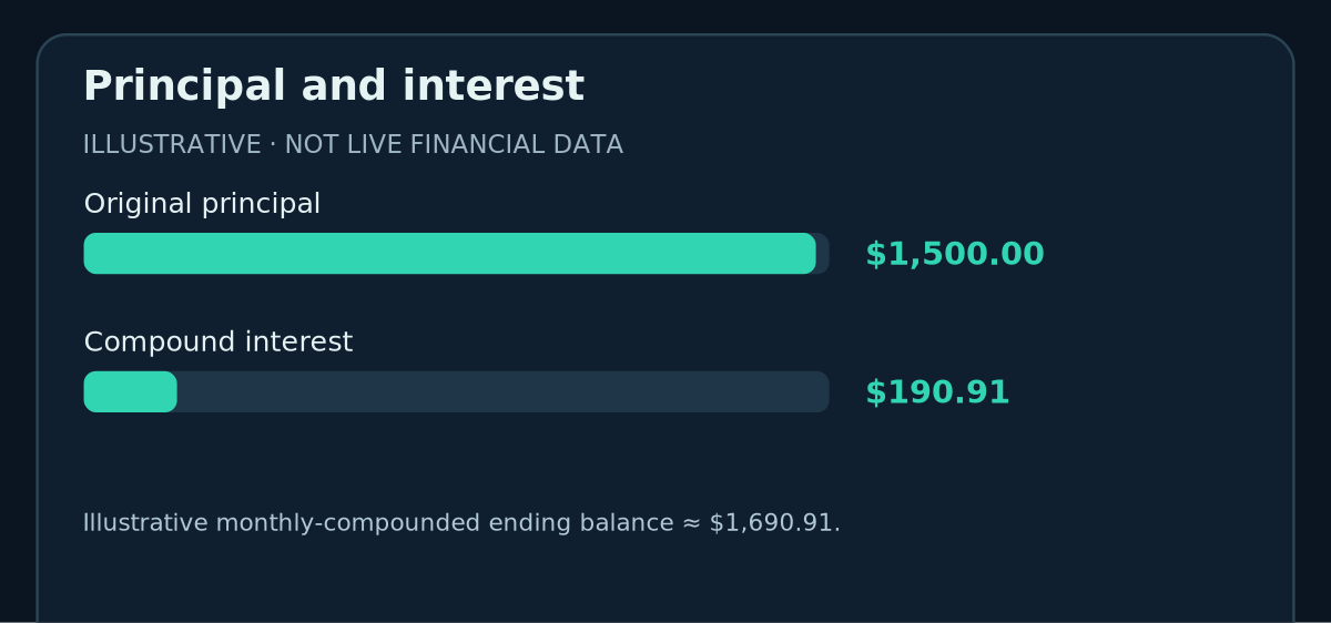 Principal and interest: Original principal 1,500.00 $, Compound interest 190.91 $ (hypothetical values).