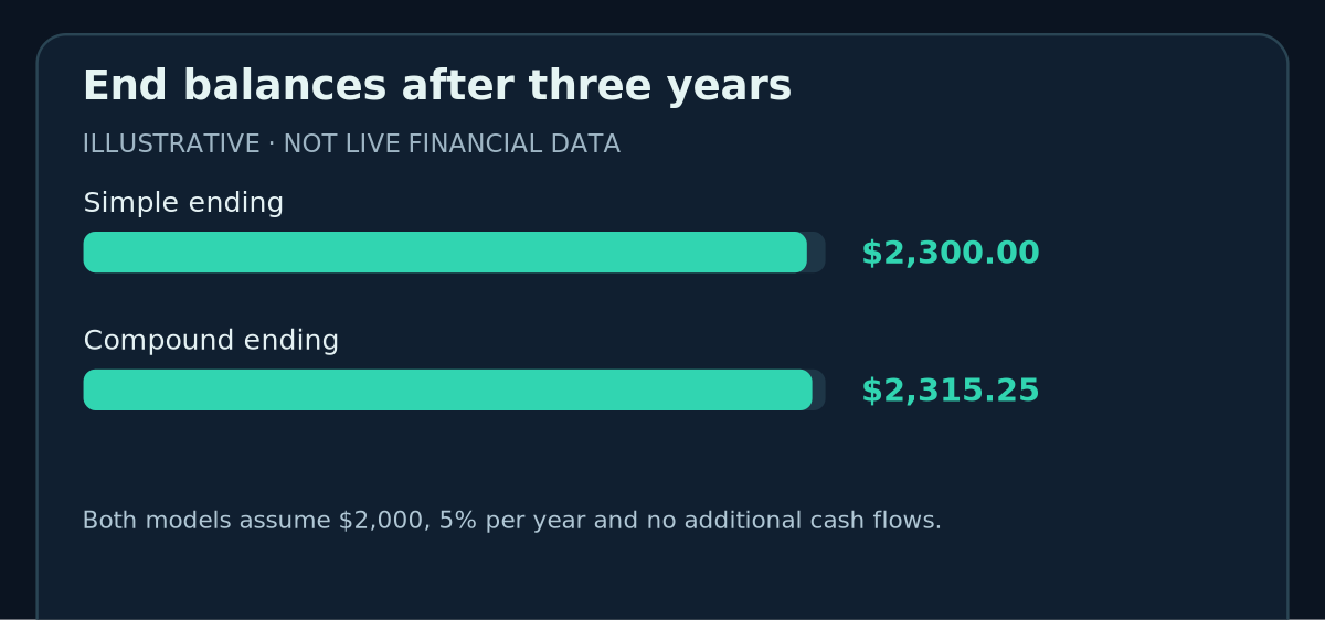 End balances after three years: Simple ending 2,300.00 $, Compound ending 2,315.25 $ (hypothetical values).