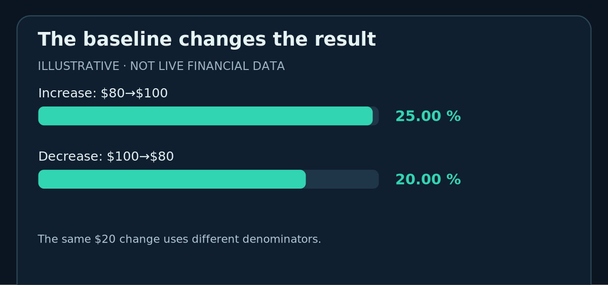 The baseline changes the result: Increase: $80→$100 25.00 %, Decrease: $100→$80 20.00 % (hypothetical values).