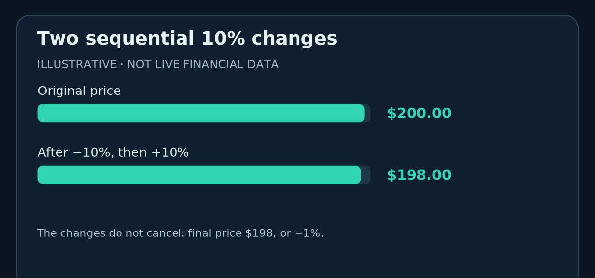 Two sequential 10% changes: Original price 200.00 $, After −10%, then +10% 198.00 $ (hypothetical values).
