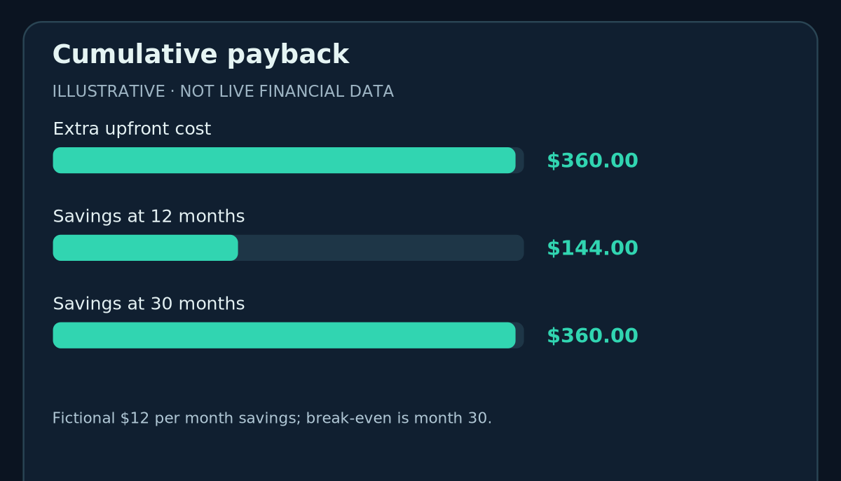 Cumulative payback: Extra upfront cost 360.00 $, Savings at 12 months 144.00 $, Savings at 30 months 360.00 $ (hypothetical values).
