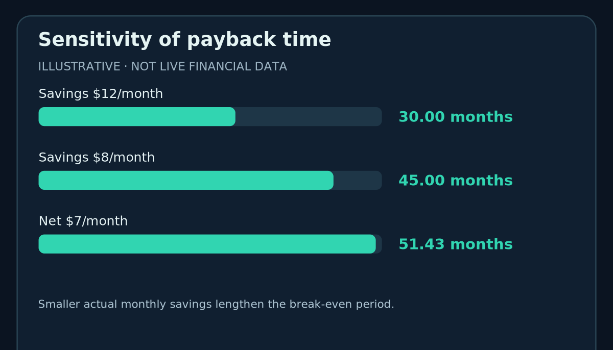 Sensitivity of payback time: Savings $12/month 30.00 months, Savings $8/month 45.00 months, Net $7/month 51.43 months (hypothetical values).