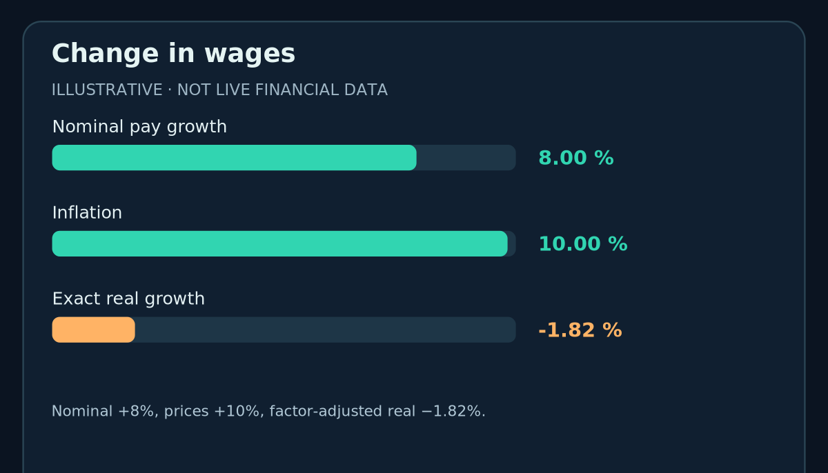 Change in wages: Nominal pay growth 8.00 %, Inflation 10.00 %, Exact real growth -1.82 % (hypothetical values).