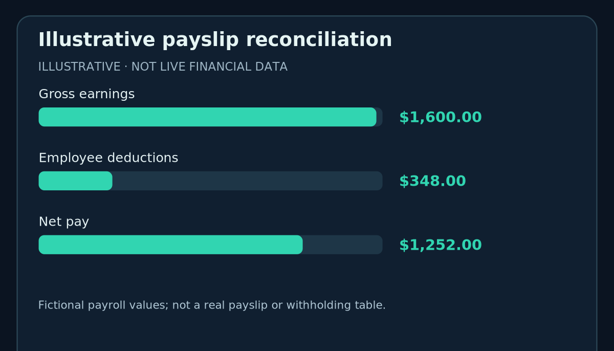 Illustrative payslip reconciliation: Gross earnings 1,600.00 $, Employee deductions 348.00 $, Net pay 1,252.00 $ (hypothetical values).