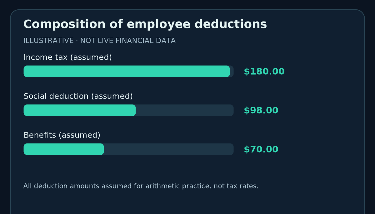 Composition of employee deductions: Income tax (assumed) 180.00 $, Social deduction (assumed) 98.00 $, Benefits (assumed) 70.00 $ (hypothetical values).