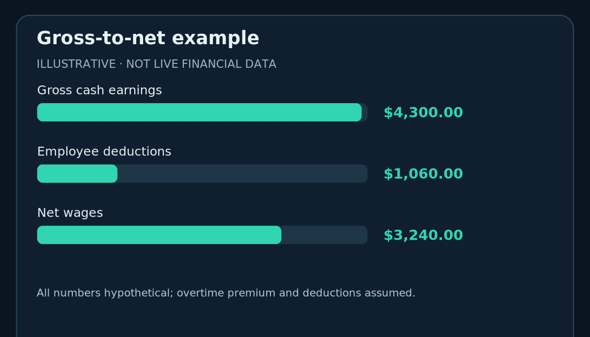 Gross-to-net example: Gross cash earnings 4,300.00 $, Employee deductions 1,060.00 $, Net wages 3,240.00 $ (hypothetical values).