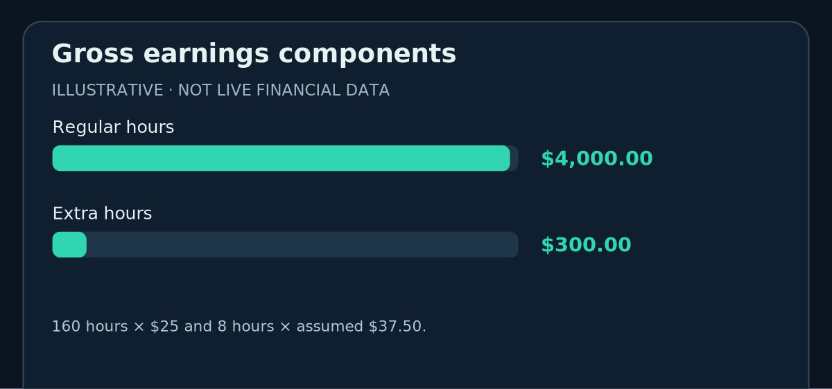 Gross earnings components: Regular hours 4,000.00 $, Extra hours 300.00 $ (hypothetical values).
