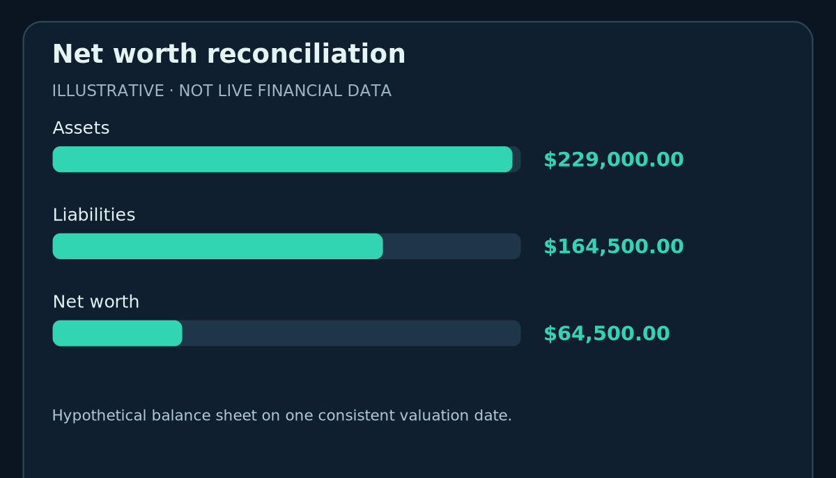 Net worth reconciliation: Assets 229,000.00 $, Liabilities 164,500.00 $, Net worth 64,500.00 $ (hypothetical values).