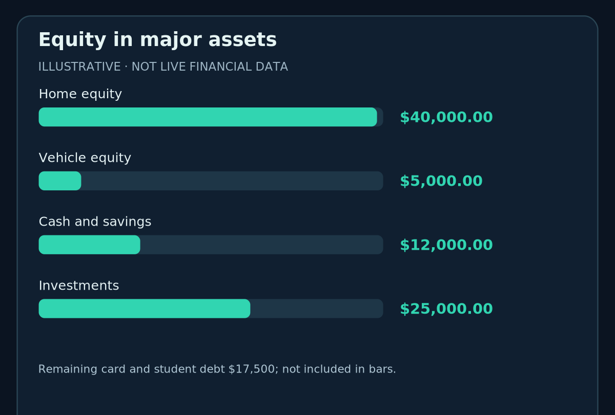 Equity in major assets: Home equity 40,000.00 $, Vehicle equity 5,000.00 $, Cash and savings 12,000.00 $, Investments 25,000.00 $ (hypothetical values).