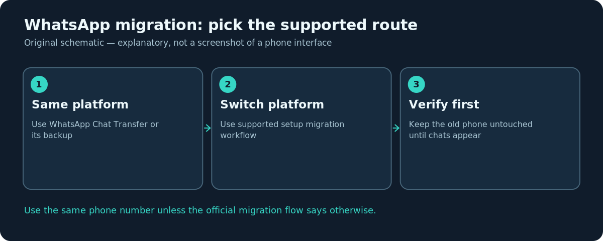 Decision flow comparing WhatsApp same-platform chat transfer with cross-platform migration and verification