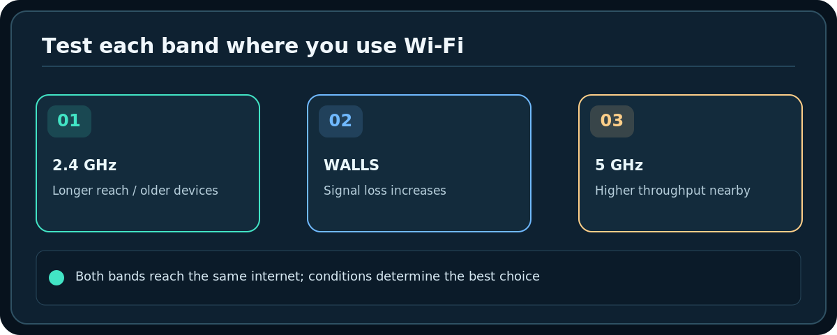 Original technical diagram: Test each band where you use Wi-Fi; Both bands reach the same internet; conditions determine the best choice