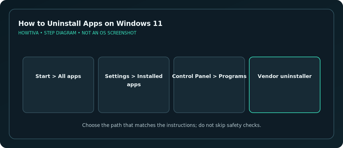 Alternative Windows removal paths from Start and Control Panel