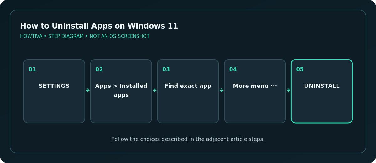Windows 11 Installed apps: locate app, open more menu, choose Uninstall
