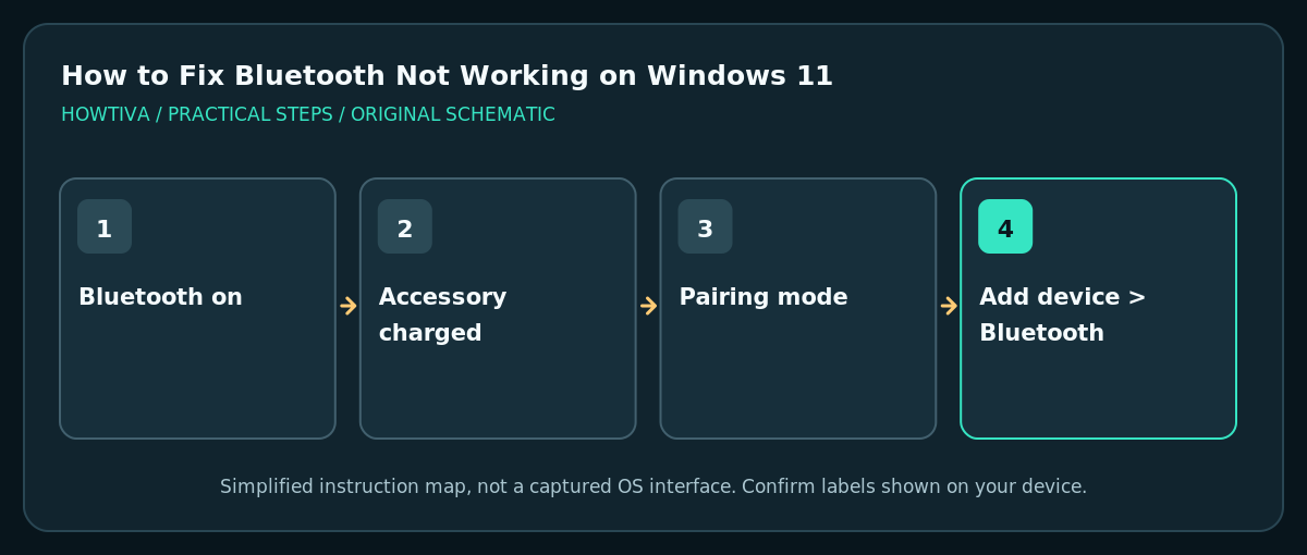 Diagram of Bluetooth discovery and accessory pairing conditions