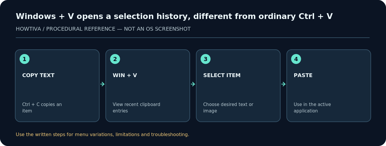Windows + V opens a selection history, different from ordinary Ctrl + V