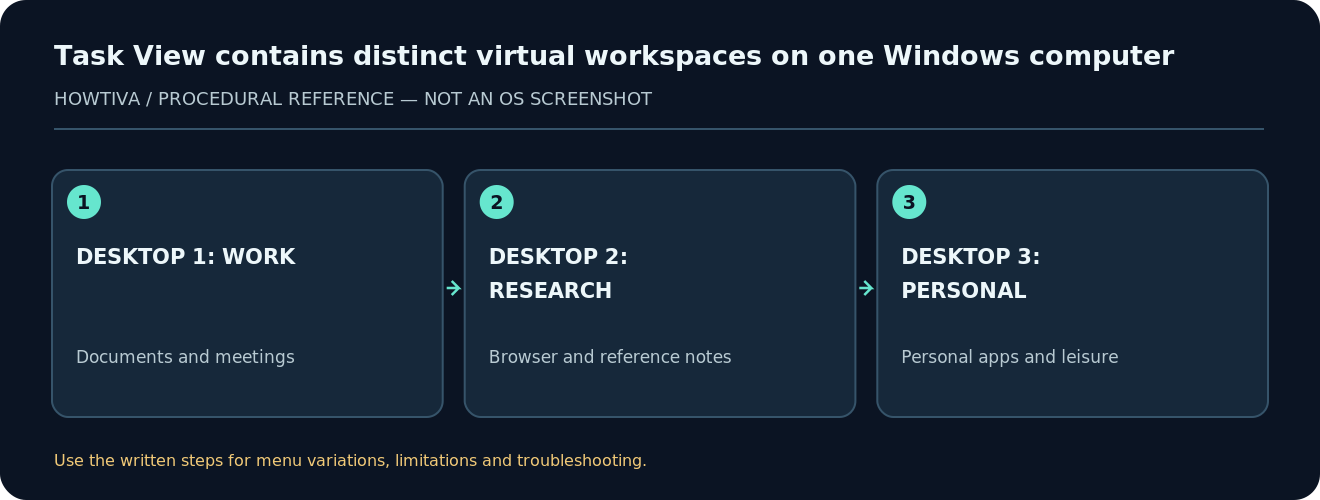 Task View contains distinct virtual workspaces on one Windows computer