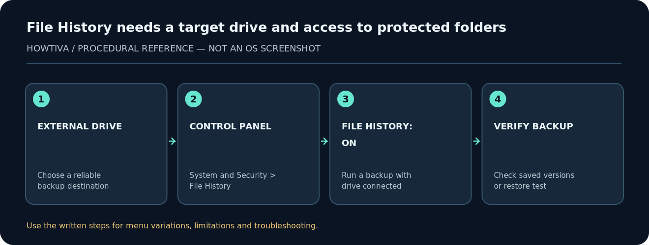 File History needs a target drive and access to protected folders