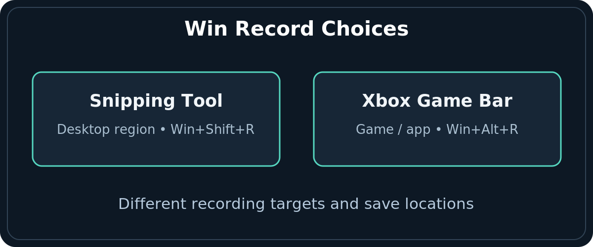 Comparison schematic: Snipping Tool selected region versus Xbox Game Bar supported app capture