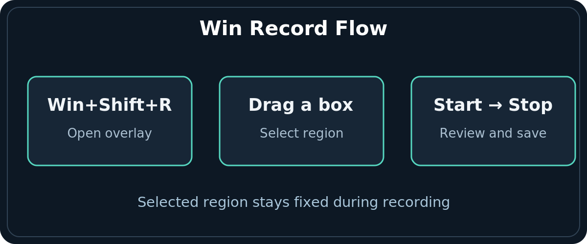 Sequence showing Windows plus Shift plus R, selecting a rectangular capture region, and starting and stopping recording