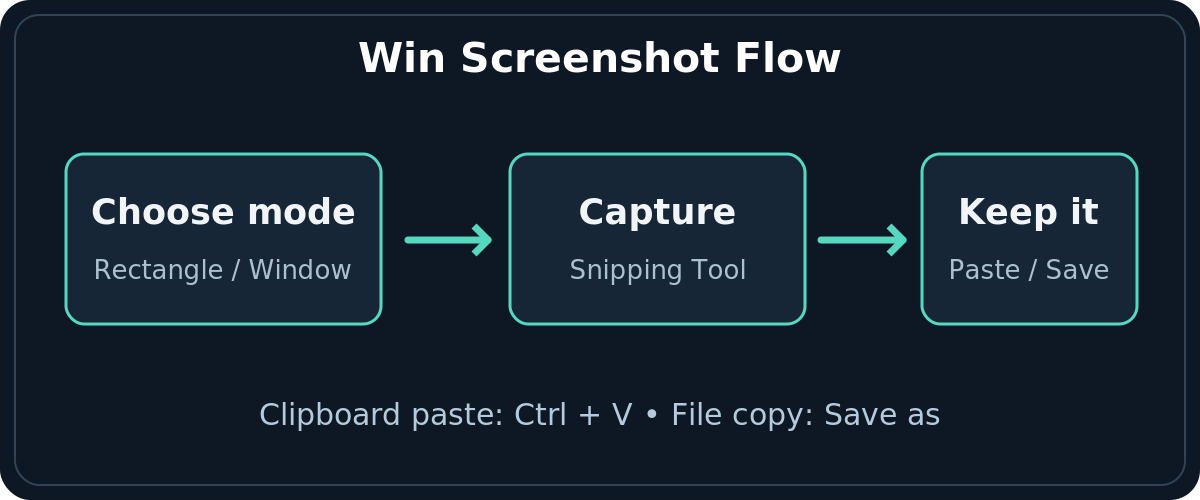 Diagram showing Snipping Tool image capture followed by clipboard paste or Save as