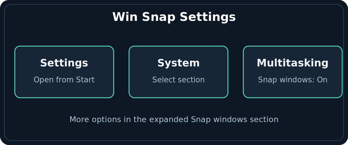 Windows 11 settings path diagram for System, Multitasking and Snap windows On