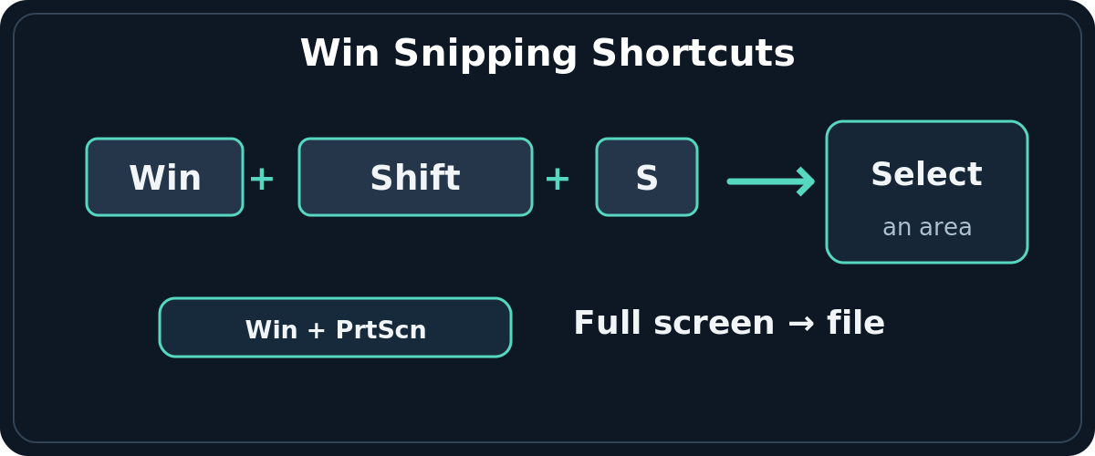 Windows 11 keyboard shortcuts for region and full-screen screenshots shown as an original labeled schematic