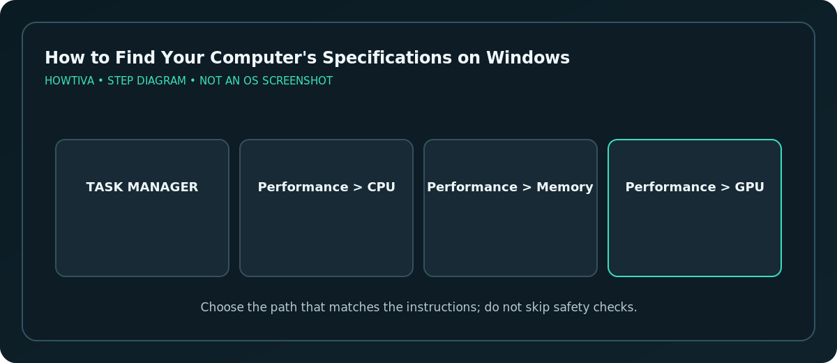 Windows Task Manager Performance tabs for CPU Memory Disk and GPU