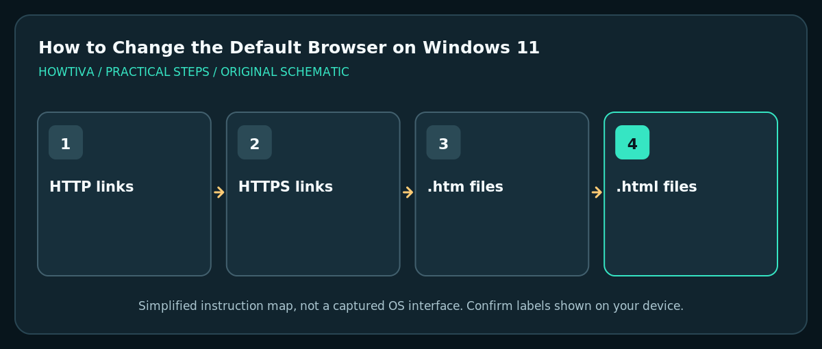 HTTP HTTPS and HTML associations should point at desired browser