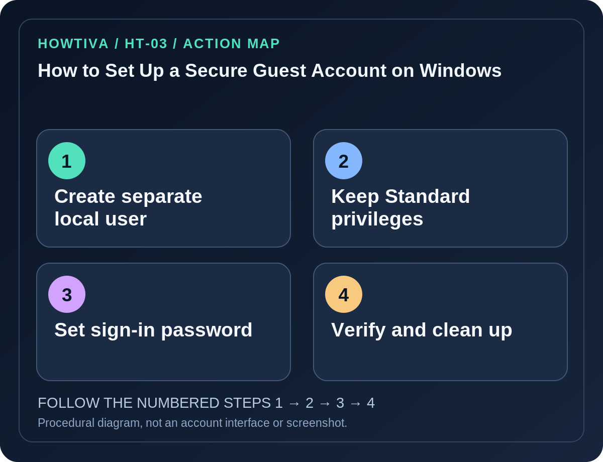 Original four-stage action map for how to set up a secure guest account on windows, showing each procedural stage without imitation authentication screens