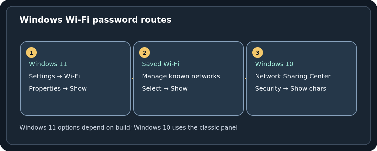 Original decision path showing Windows 11 Settings to Wi-Fi password Show and Windows 10 Wireless Properties Security path